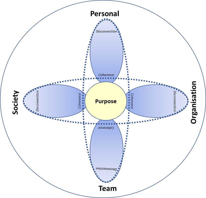 Diagram that shows 4 cardinal points of Personal, Organization, Team, and Society. At the points of the diagram are disconnection. Interior is coherence and in the middle Purpose.